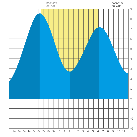 Chuckanut Bay tide chart for Thursday, March 9, 2023