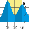 Chuckanut Bay tide chart for Thursday, March 9, 2023