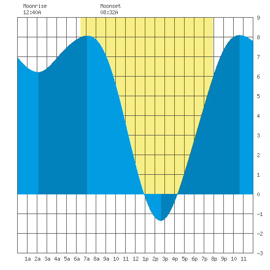 Chuckanut Bay tide chart for Monday, April 10, 2023