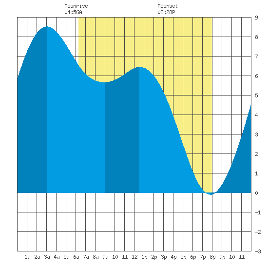 Chuckanut Bay tide chart for Saturday, April 15, 2023