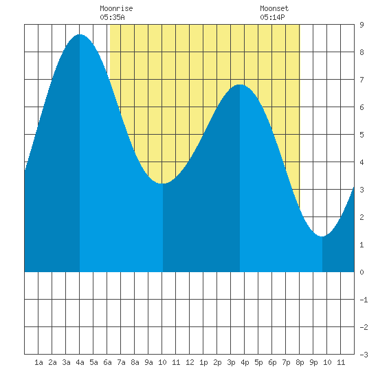 Chuckanut Bay tide chart for Monday, April 17, 2023