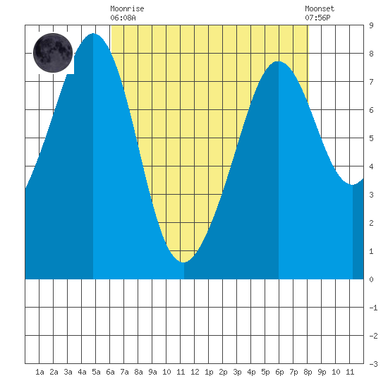 Chuckanut Bay tide chart for Wednesday, April 19, 2023