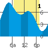 Chuckanut Bay tide chart for Saturday, April 1, 2023