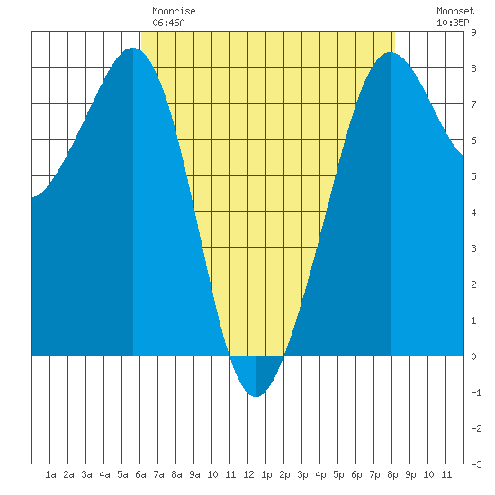 Chuckanut Bay tide chart for Friday, April 21, 2023