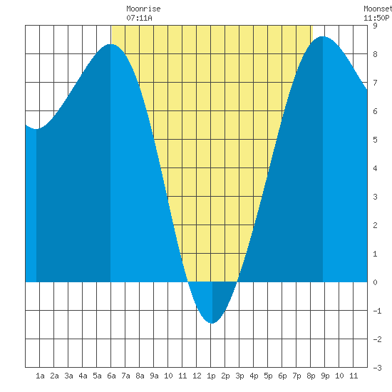 Chuckanut Bay tide chart for Saturday, April 22, 2023
