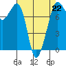 Chuckanut Bay tide chart for Saturday, April 22, 2023