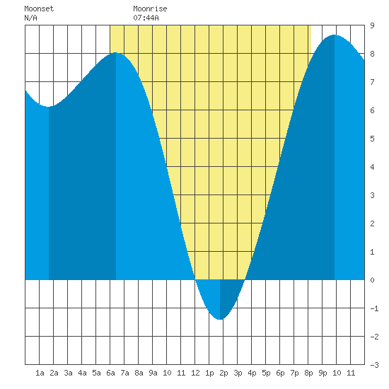 Chuckanut Bay tide chart for Sunday, April 23, 2023