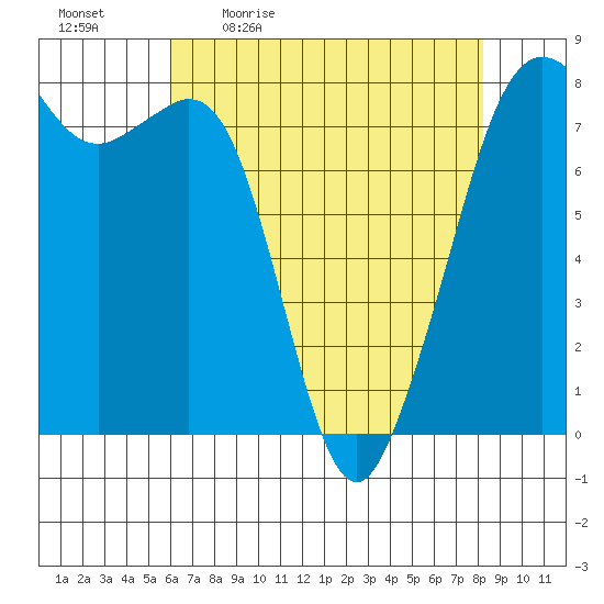 Chuckanut Bay tide chart for Monday, April 24, 2023