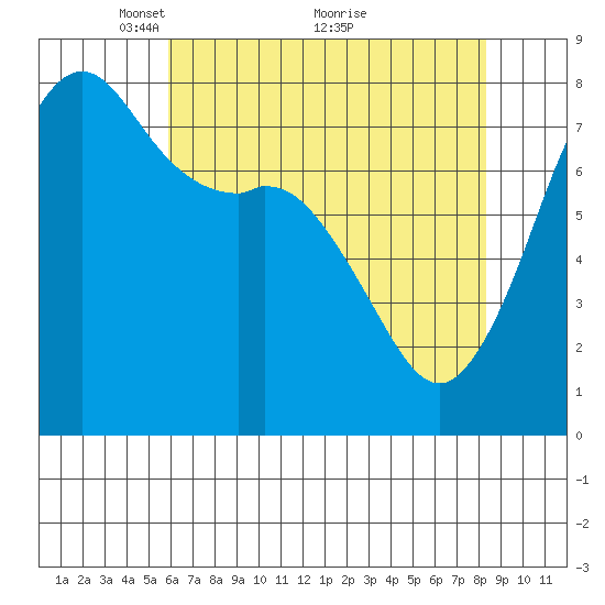 Chuckanut Bay tide chart for Friday, April 28, 2023