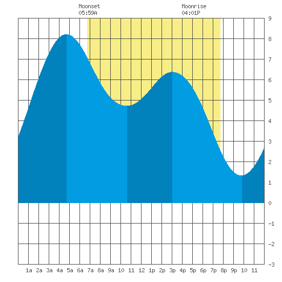 Chuckanut Bay tide chart for Sunday, April 2, 2023