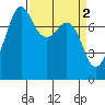 Chuckanut Bay tide chart for Sunday, April 2, 2023