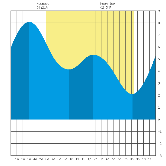 Chuckanut Bay tide chart for Sunday, April 30, 2023