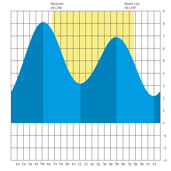 Chuckanut Bay tide chart for Tuesday, April 4, 2023