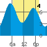 Chuckanut Bay tide chart for Tuesday, April 4, 2023
