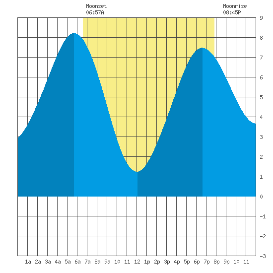 Chuckanut Bay tide chart for Thursday, April 6, 2023