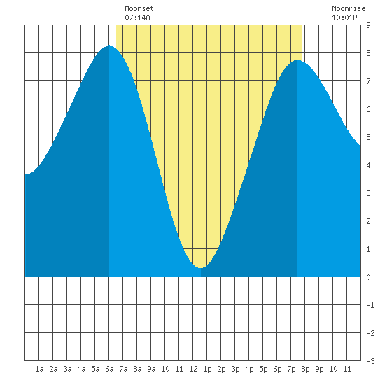 Chuckanut Bay tide chart for Friday, April 7, 2023
