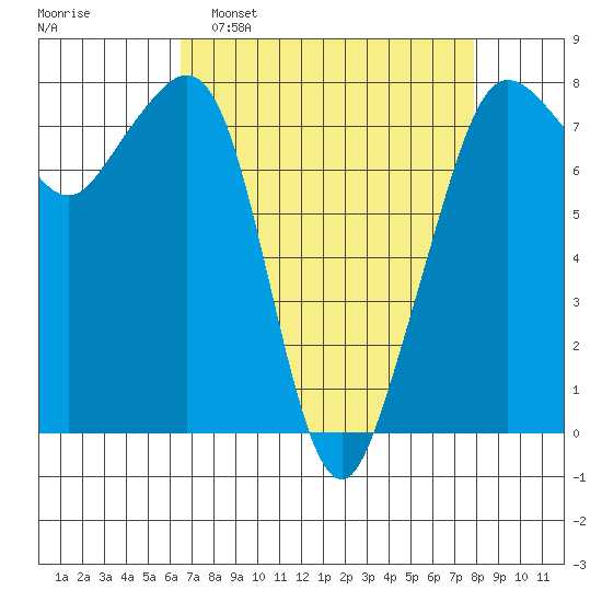 Chuckanut Bay tide chart for Sunday, April 9, 2023