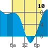 Chuckanut Bay tide chart for Wednesday, May 10, 2023