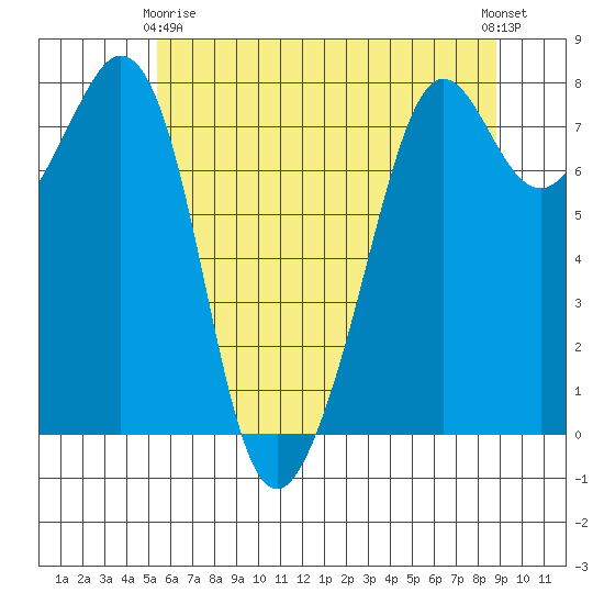 Chuckanut Bay tide chart for Thursday, May 18, 2023
