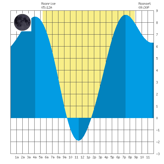 Chuckanut Bay tide chart for Friday, May 19, 2023