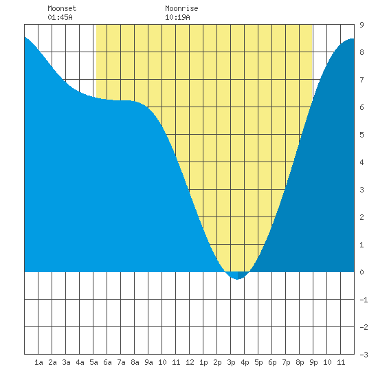 Chuckanut Bay tide chart for Thursday, May 25, 2023