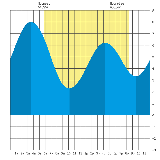 Chuckanut Bay tide chart for Tuesday, May 2, 2023