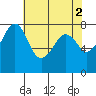 Chuckanut Bay tide chart for Tuesday, May 2, 2023