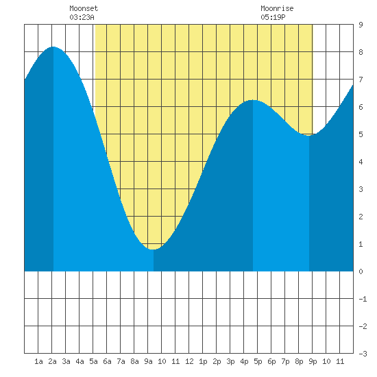 Chuckanut Bay tide chart for Wednesday, May 31, 2023