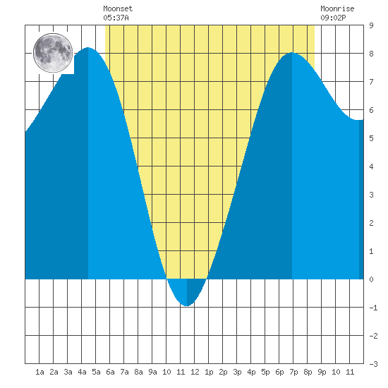 Chuckanut Bay tide chart for Friday, May 5, 2023