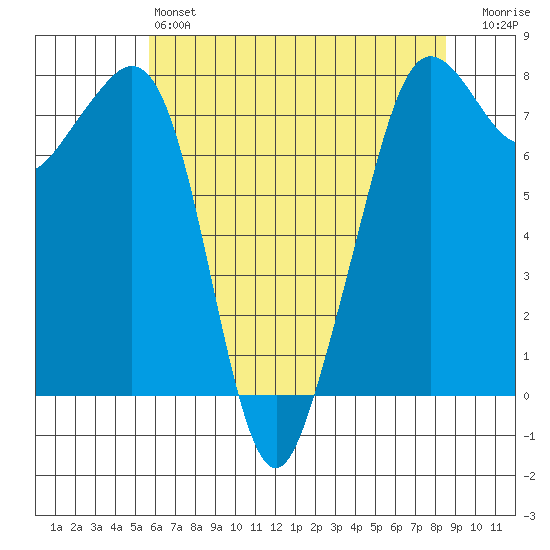 Chuckanut Bay tide chart for Saturday, May 6, 2023