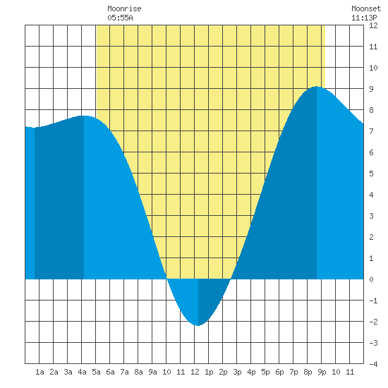 Chuckanut Bay tide chart for Monday, June 19, 2023
