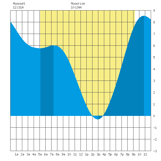 Chuckanut Bay tide chart for Friday, June 23, 2023