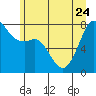 Chuckanut Bay tide chart for Saturday, June 24, 2023
