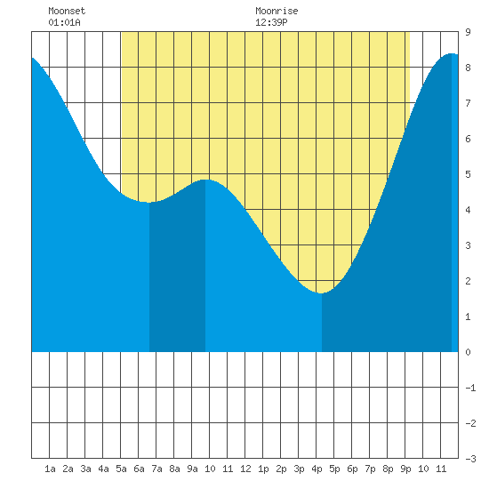 Chuckanut Bay tide chart for Sunday, June 25, 2023