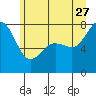 Chuckanut Bay tide chart for Tuesday, June 27, 2023