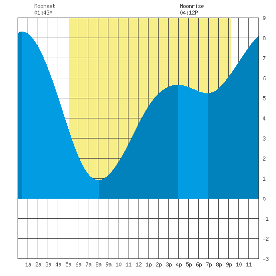 Chuckanut Bay tide chart for Wednesday, June 28, 2023