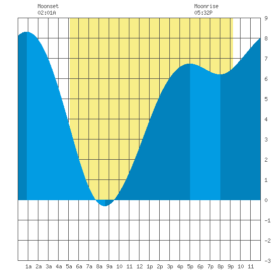 Chuckanut Bay tide chart for Thursday, June 29, 2023