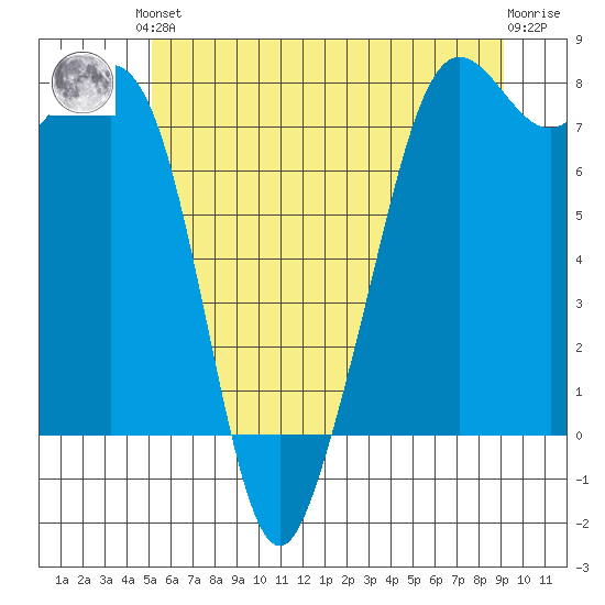 Chuckanut Bay tide chart for Saturday, June 3, 2023
