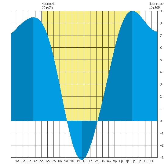 Chuckanut Bay tide chart for Sunday, June 4, 2023