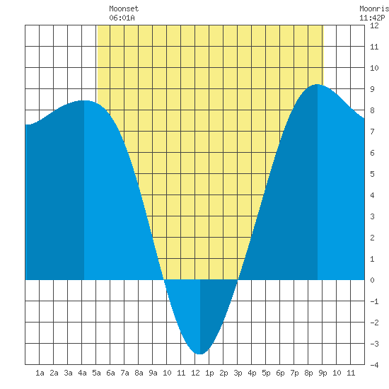 Chuckanut Bay tide chart for Monday, June 5, 2023