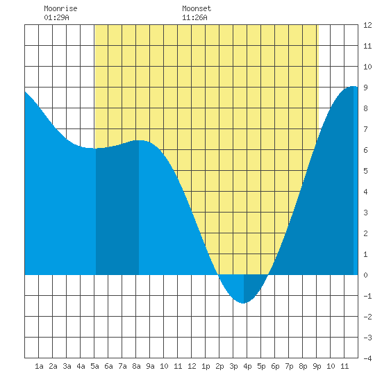 Chuckanut Bay tide chart for Friday, June 9, 2023