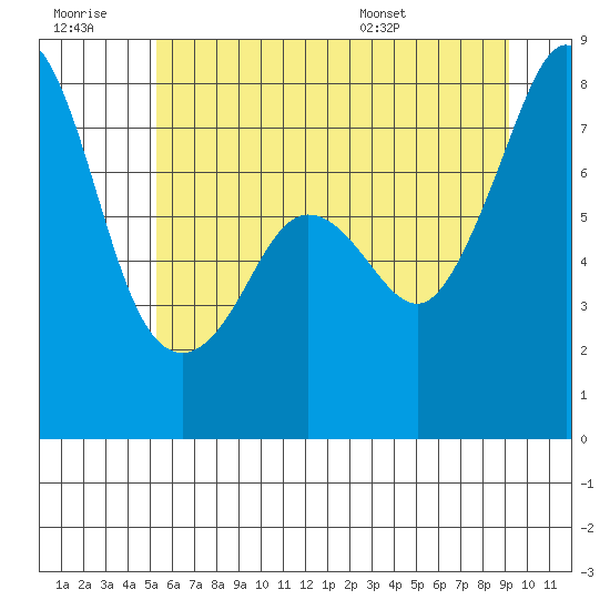 Chuckanut Bay tide chart for Monday, July 10, 2023