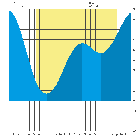 Chuckanut Bay tide chart for Tuesday, July 11, 2023