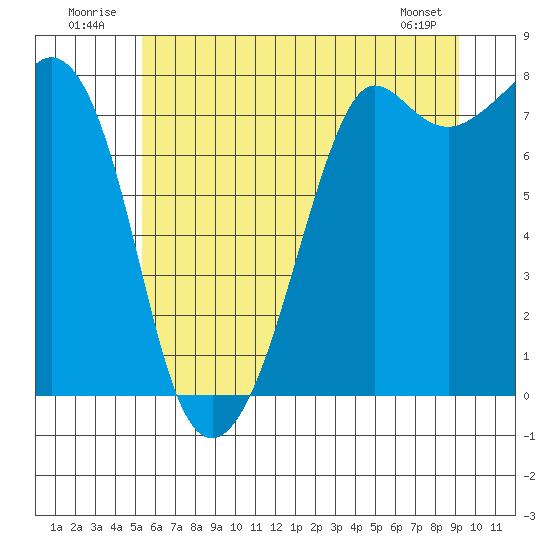 Chuckanut Bay tide chart for Thursday, July 13, 2023