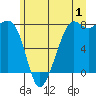 Chuckanut Bay tide chart for Saturday, July 1, 2023