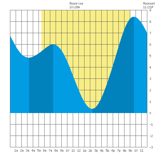 Chuckanut Bay tide chart for Saturday, July 22, 2023
