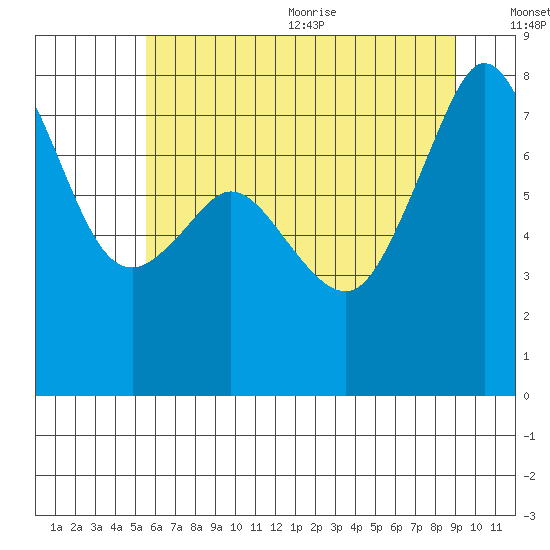 Chuckanut Bay tide chart for Monday, July 24, 2023
