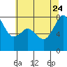 Chuckanut Bay tide chart for Monday, July 24, 2023