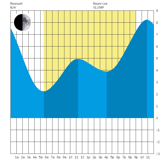 Chuckanut Bay tide chart for Tuesday, July 25, 2023
