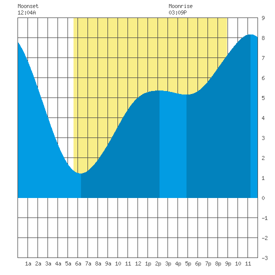 Chuckanut Bay tide chart for Wednesday, July 26, 2023